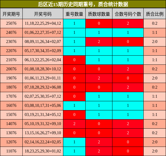 重号分析，质合分析