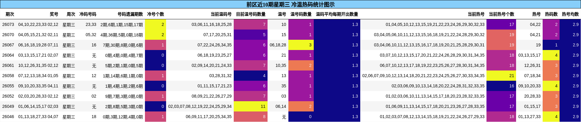 前区近10期星期三 冷温热码统计图示