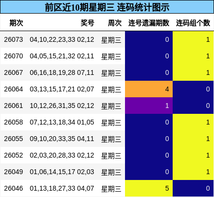 前区近10期星期三 连码统计图示