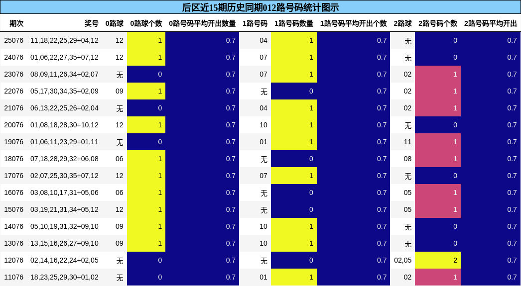 后区近15期历史同期012路号码统计图示