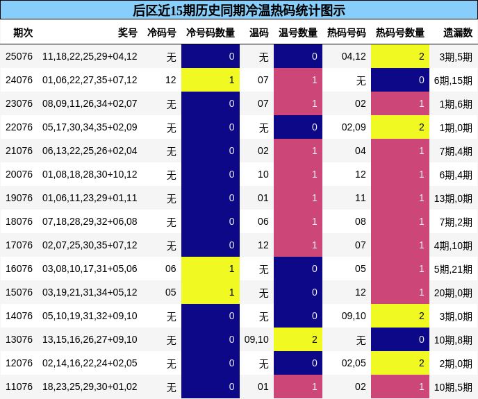 后区近15期历史同期冷温热码统计图示