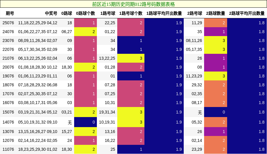 前区近15期历史同期012路号码数据表格