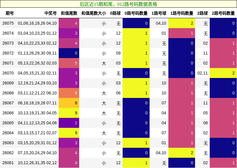 后区近15期和尾,012路号码数据表格