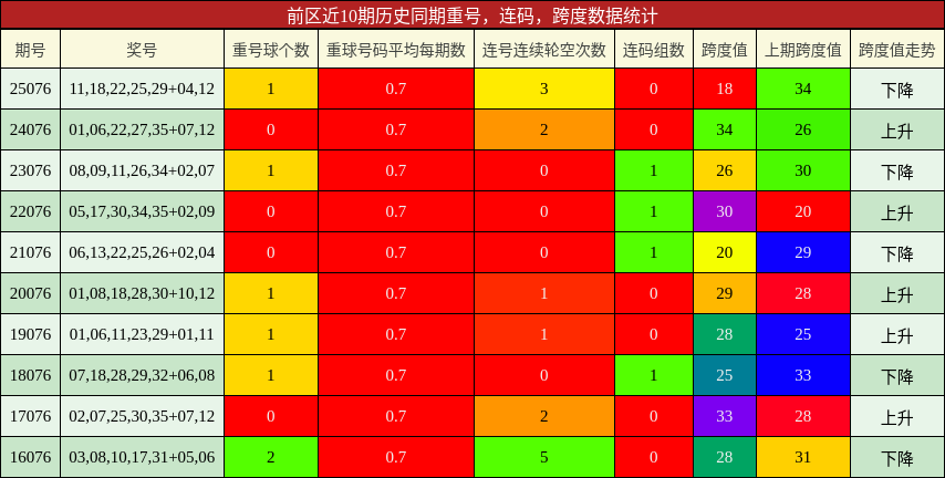 前区近10期历史同期重号，连码，跨度数据统计