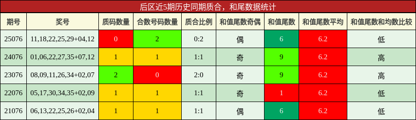 后区近5期历史同期质合，和尾数据统计