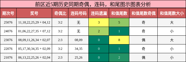 奇偶分析，连码分析，和尾分析