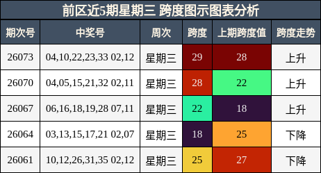 跨度分析