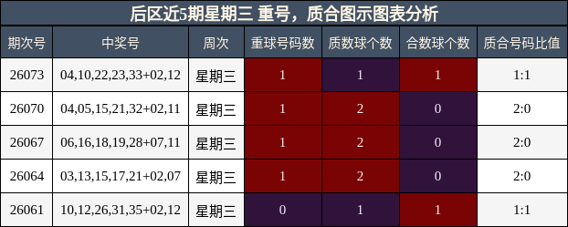 重号分析，质合分析