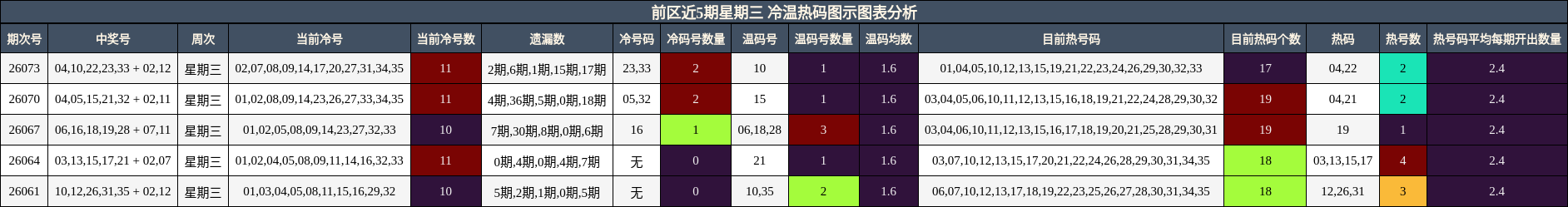 冷温热码分析