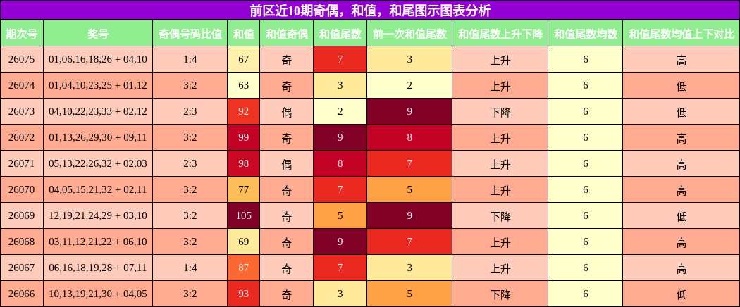 奇偶分析,和值分析,和尾分析