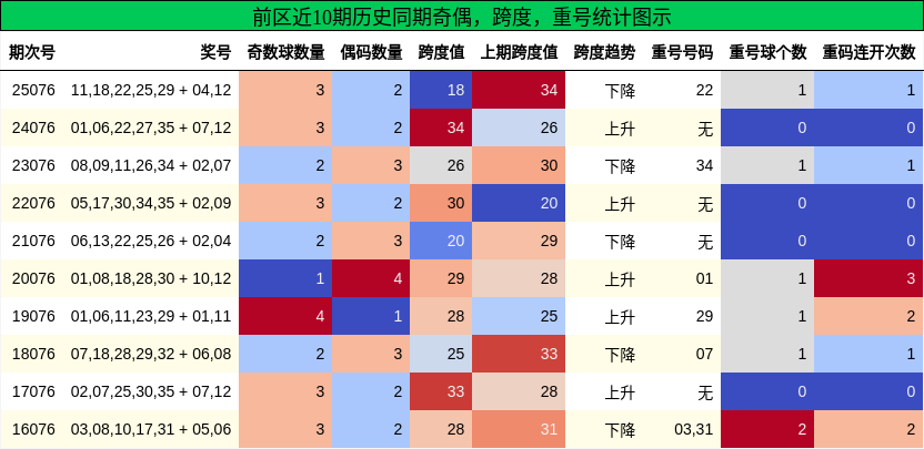 奇偶分析，跨度分析，重号分析