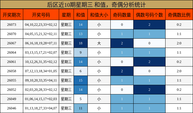 和值分析,奇偶分析