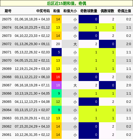 后区近15期和值，奇偶