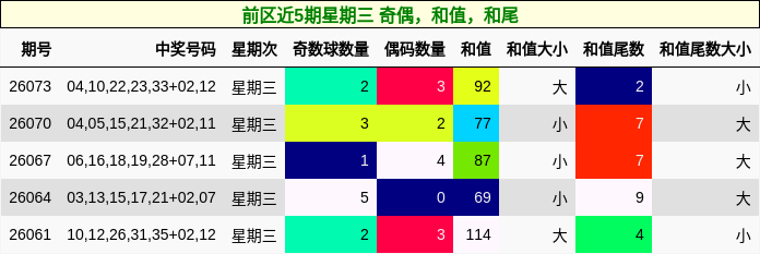 前区近5期星期三 奇偶，和值，和尾