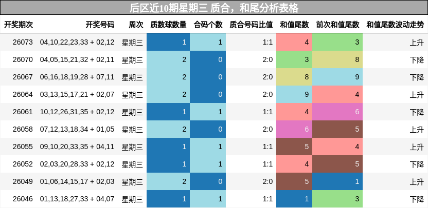 后区近10期星期三 质合,和尾分析表格