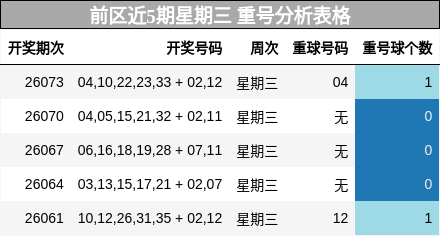 前区近5期星期三 重号分析表格