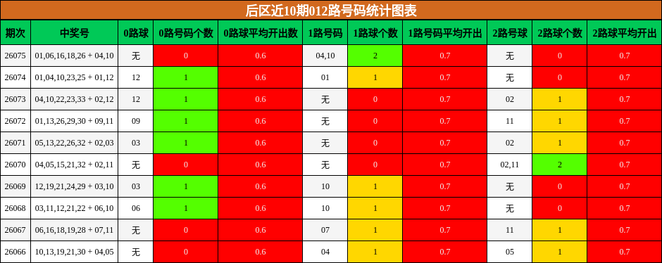 后区近10期012路号码统计图表