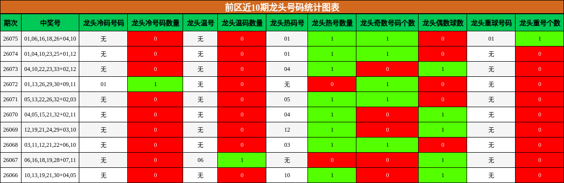 前区近10期龙头号码统计图表
