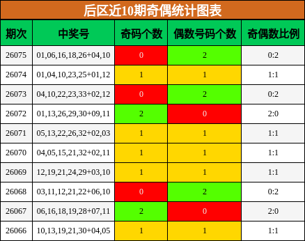 后区近10期奇偶统计图表