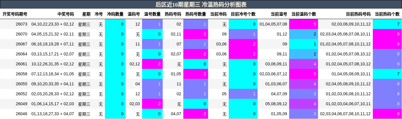 冷温热码分析