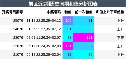 和值分析