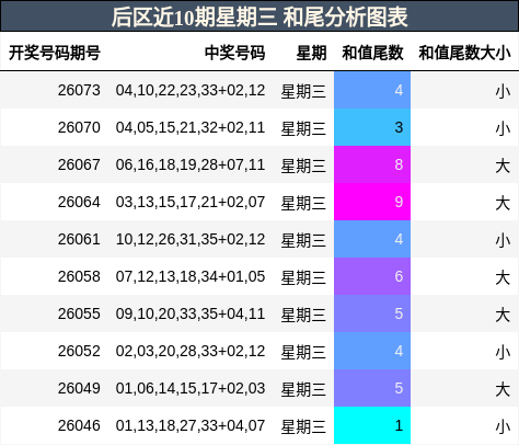 和尾分析