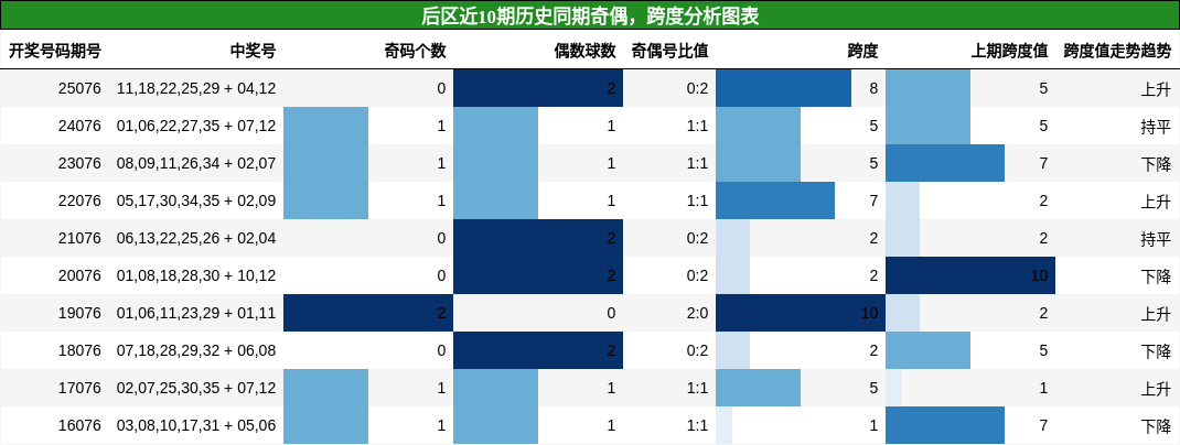 奇偶分析，跨度分析