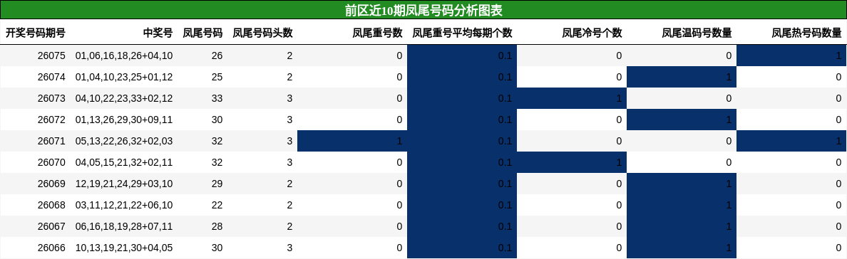 凤尾号码分析