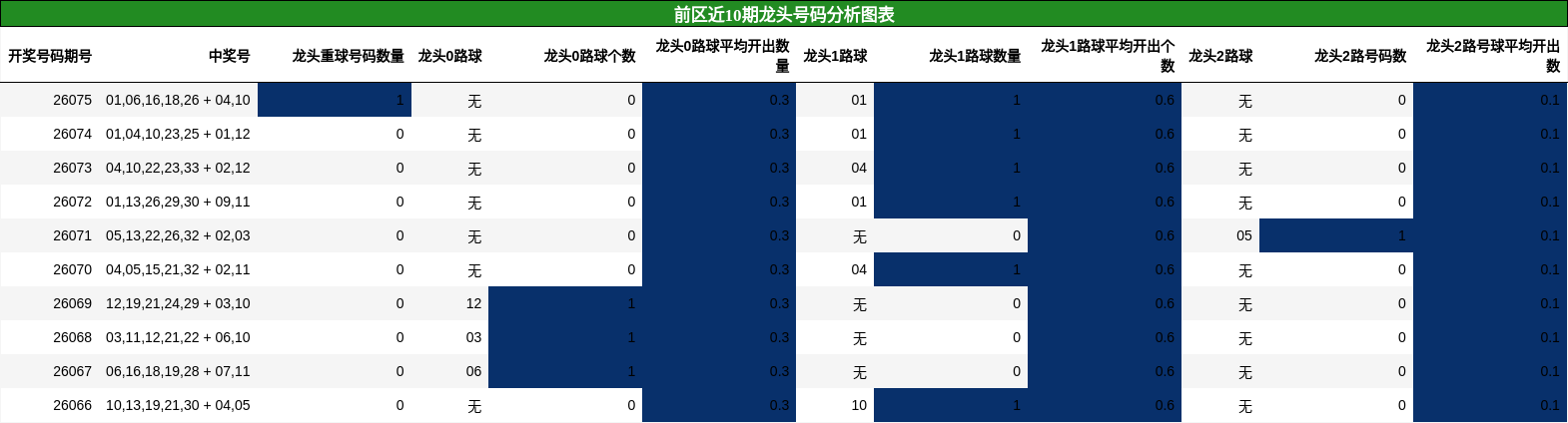 龙头号码分析