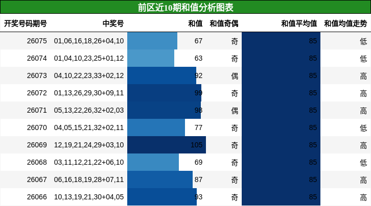 和值分析