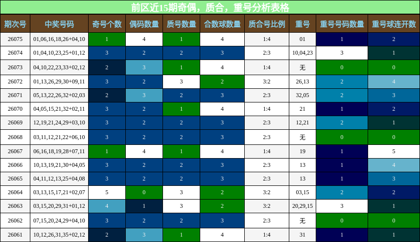 奇偶分析,质合分析,重号分析