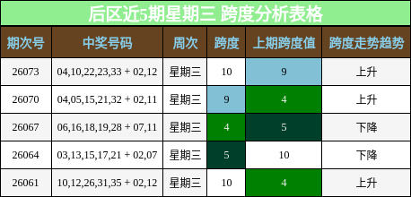 跨度分析