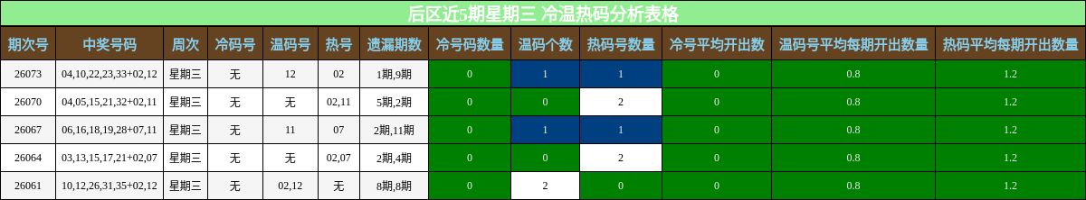 冷温热码分析