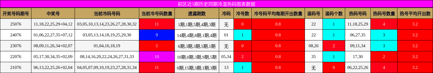 冷温热码分析