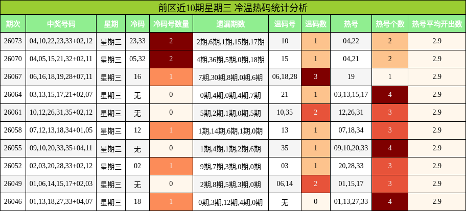 前区近10期星期三 冷温热码统计分析