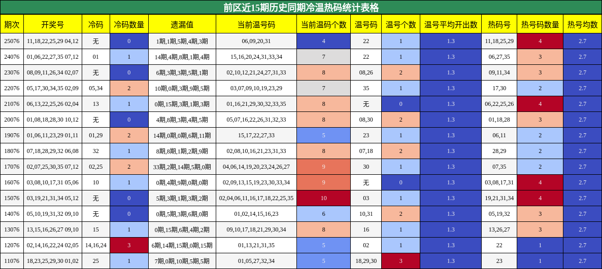 冷温热码分析