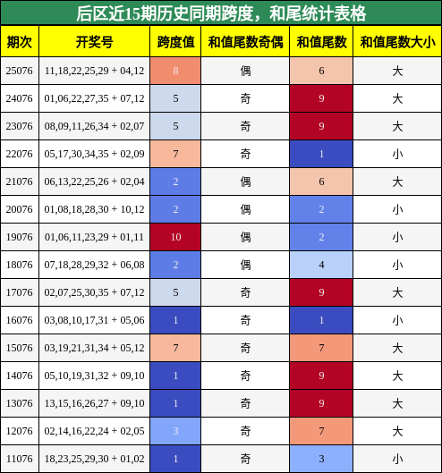 跨度分析,和尾分析