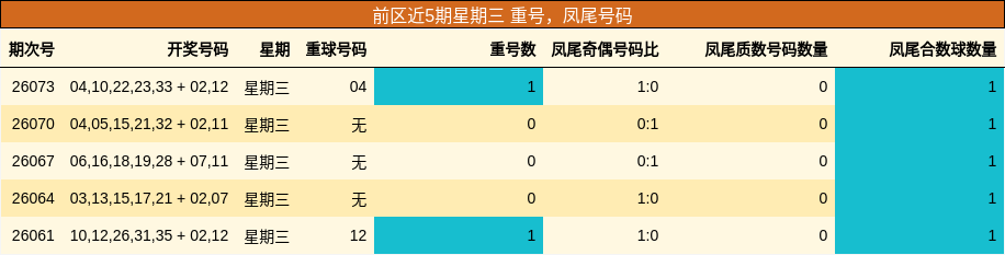 前区近5期星期三 重号，凤尾号码