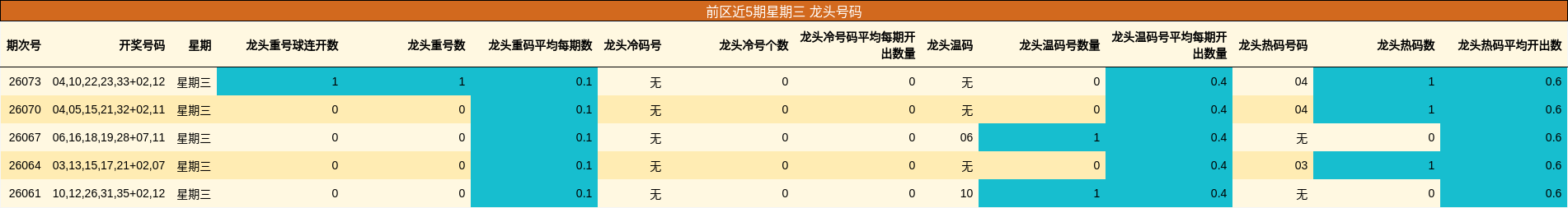 前区近5期星期三 龙头号码