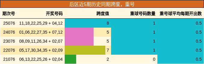 后区近5期历史同期跨度，重号