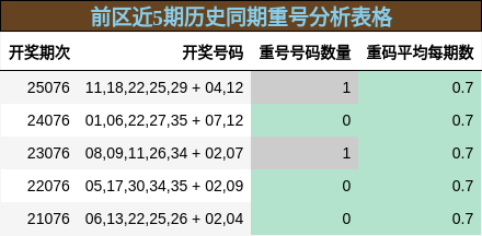 前区近5期历史同期重号分析表格