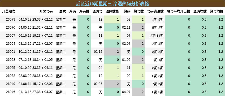 后区近10期星期三 冷温热码分析表格
