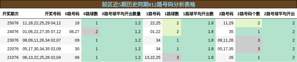 前区近5期历史同期012路号码分析表格