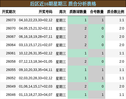 后区近10期星期三 质合分析表格