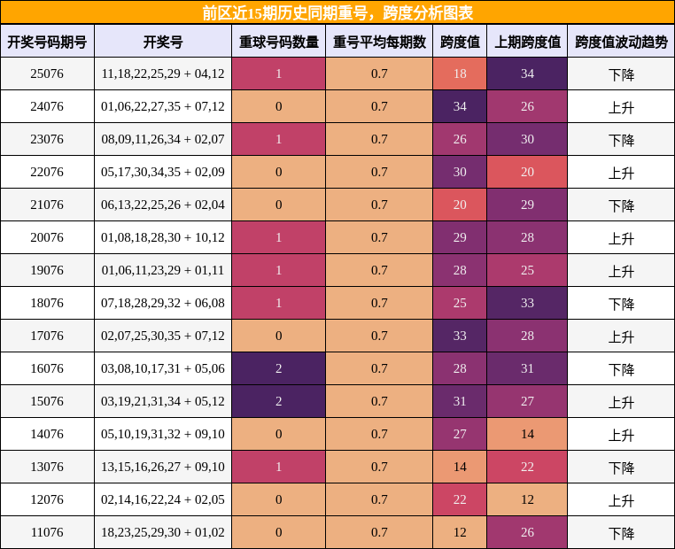重号分析，跨度分析