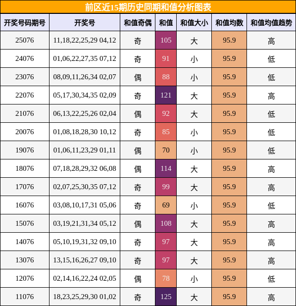 和值分析