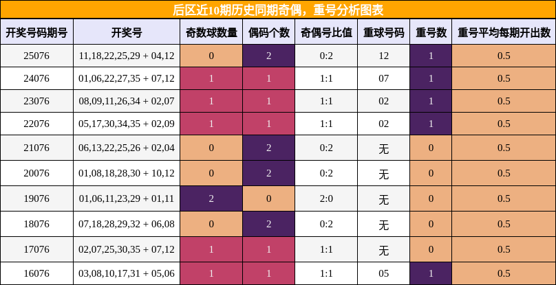 奇偶分析，重号分析
