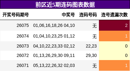 前区近5期连码图表数据