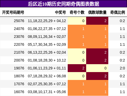 后区近10期历史同期奇偶图表数据