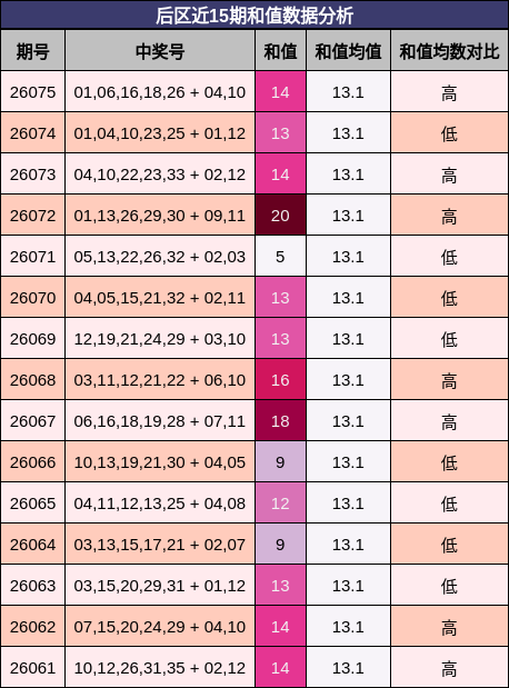 后区近15期和值数据分析
